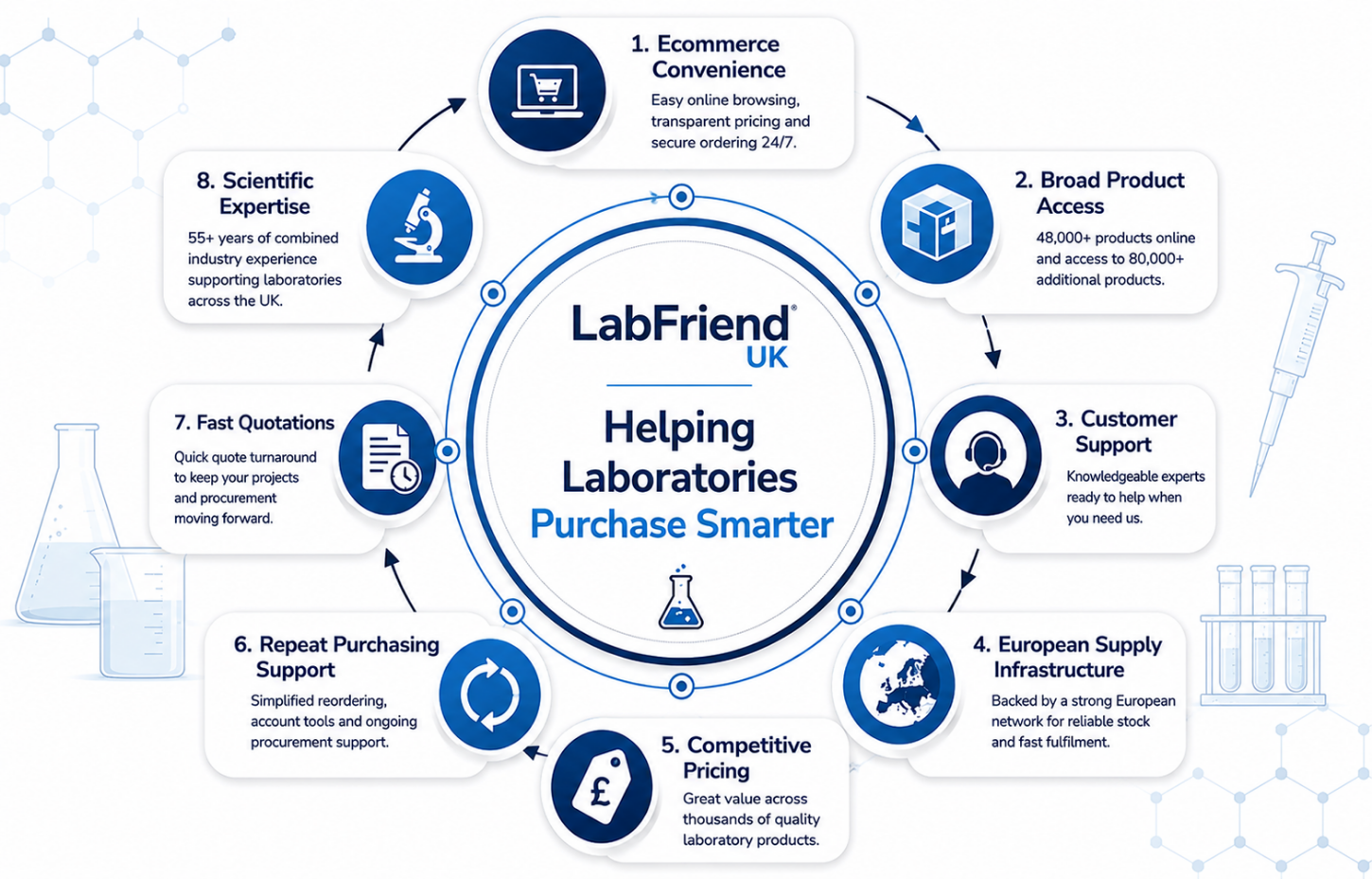 Circular laboratory procurement infographic illustrating the LabFriend UK ecommerce ecosystem, including ecommerce convenience, broad product access, customer support, European supply infrastructure, competitive pricing, repeat purchasing support, fast quotations, and scientific expertise supporting modern laboratory procurement.